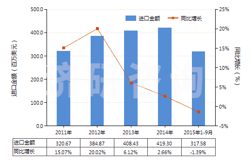 2011-2015年9月中國其他初級形狀的烯烴聚合物(HS39029000)進(jìn)口總額及增速統(tǒng)計